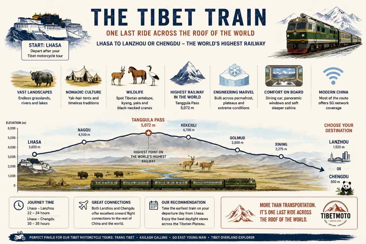 Illustrated Tibet train route map from Lhasa to Lanzhou and Chengdu showing the world’s highest railway, the Tibetan Plateau, nomadic grasslands, wildlife and key highlights after a Tibet motorcycle tour.